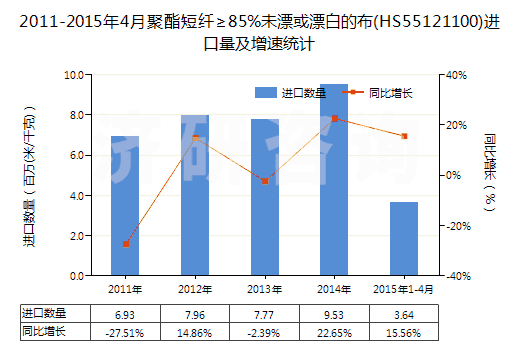 2011-2015年4月聚酯短纖≥85%未漂或漂白的布(HS55121100)進(jìn)口量及增速統(tǒng)計(jì)